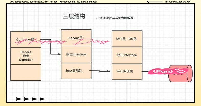 Java和web哪个更难学