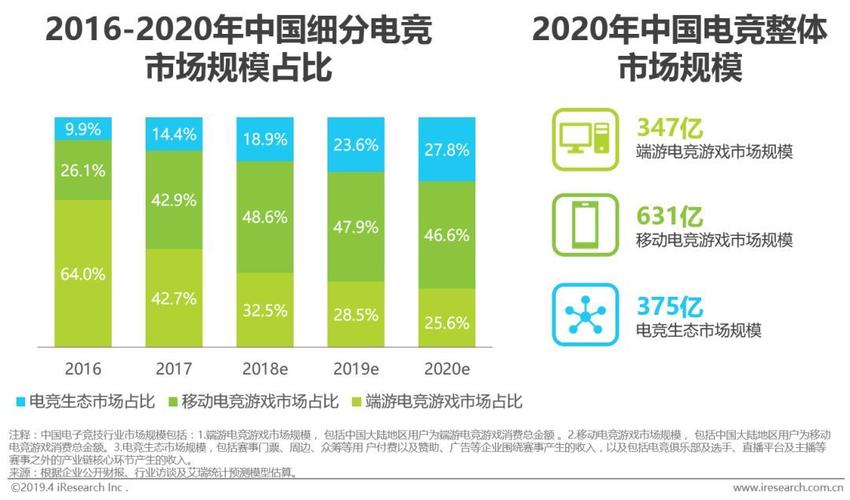 中国电竞用户4.9亿 占总人口近35%