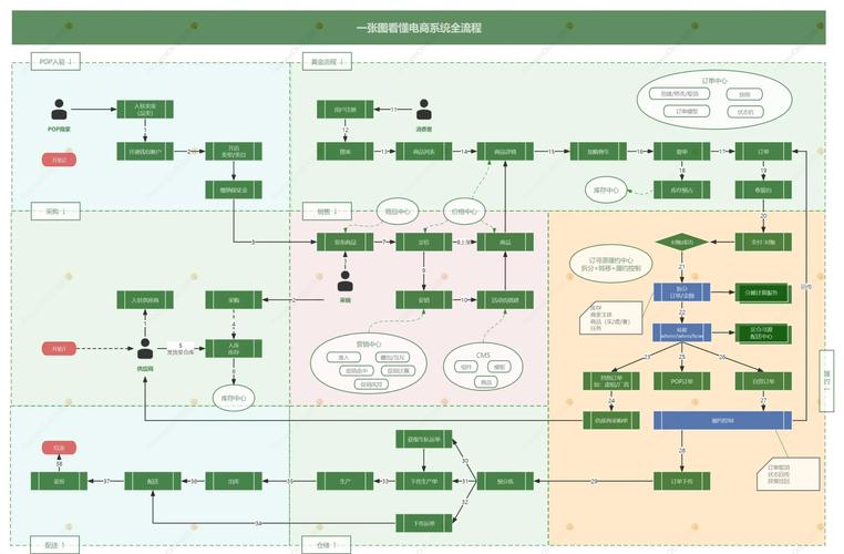 低成本电商带货流程图怎么做