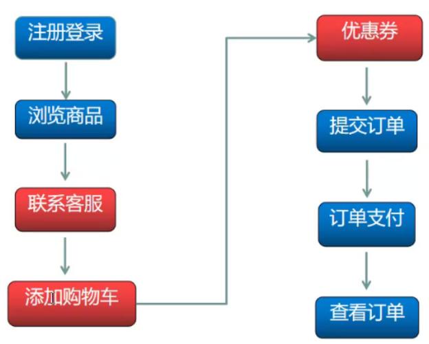 购物车性能测试怎么做