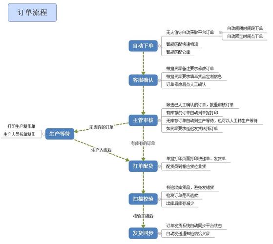 电商卖衣服发货流程图怎么做