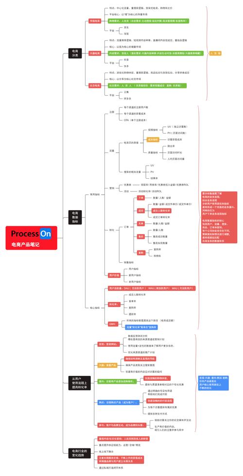 电商副总工作流程图怎么做