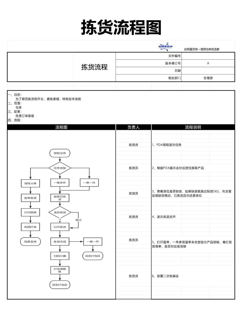 电商胶框拣货流程图怎么做