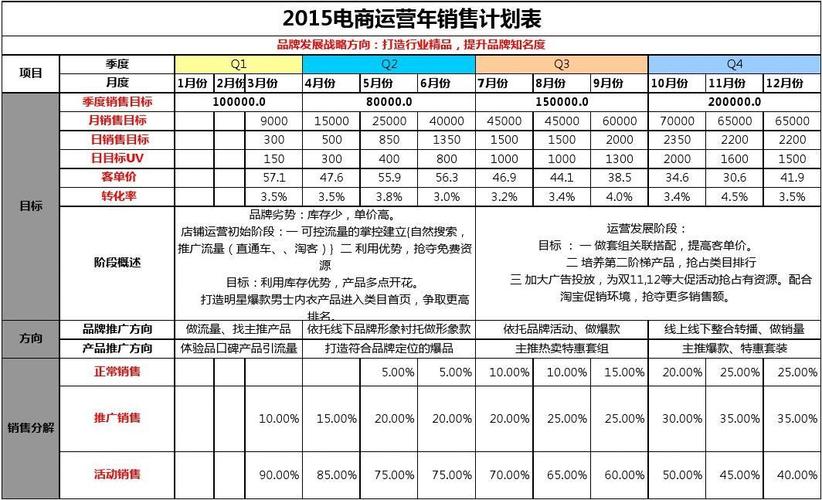 电商年销售额计划怎么做
