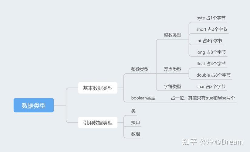 java的基础类有哪些