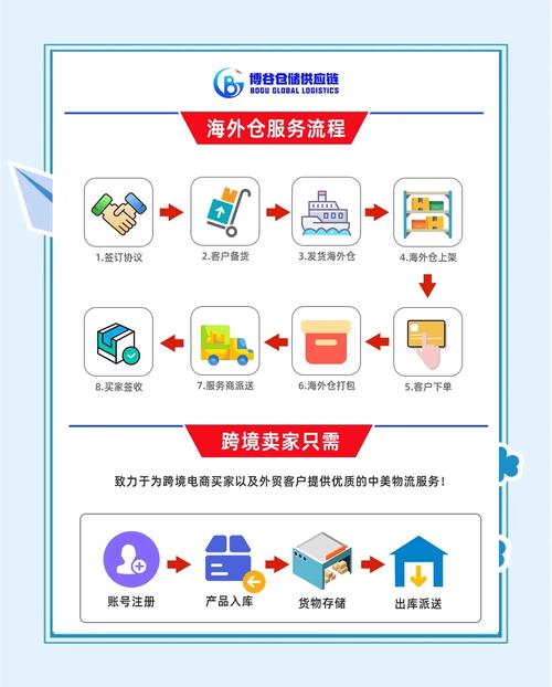 电商怎么做第一步发货的