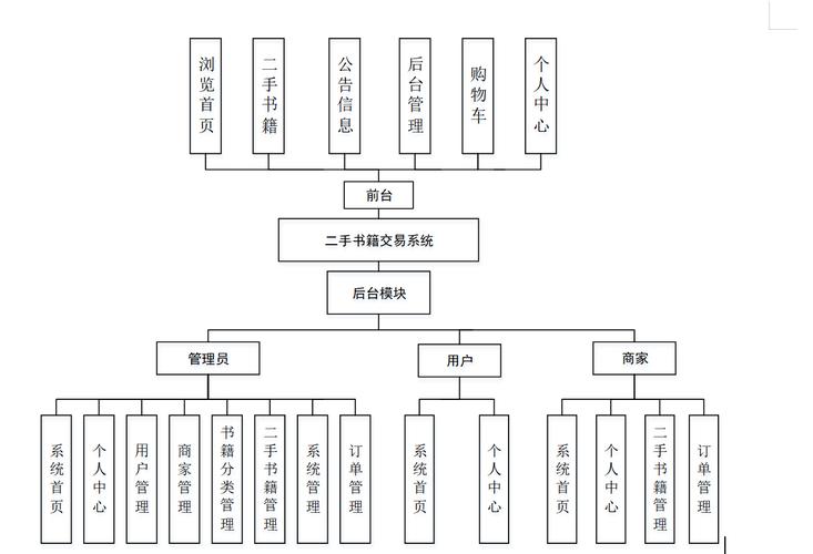二手电商架构图怎么做