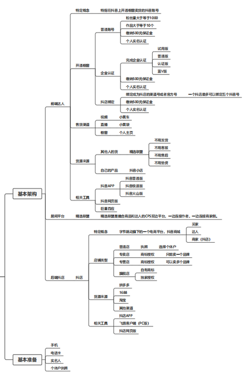 抖音电商技术架构图片怎么做