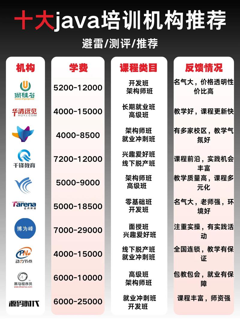java软件培训班哪个好