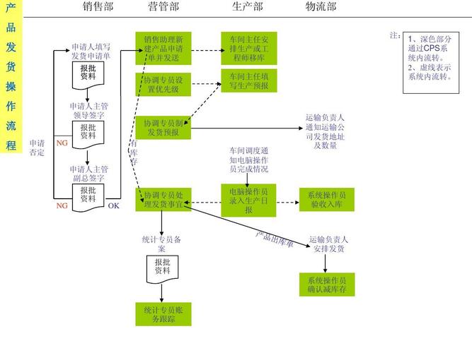 电商发货一天流程图怎么做
