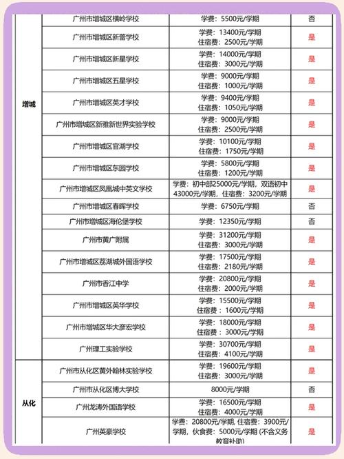 广州尚学堂学费多少