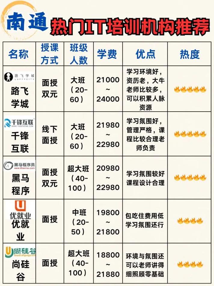 it培训学校学什么