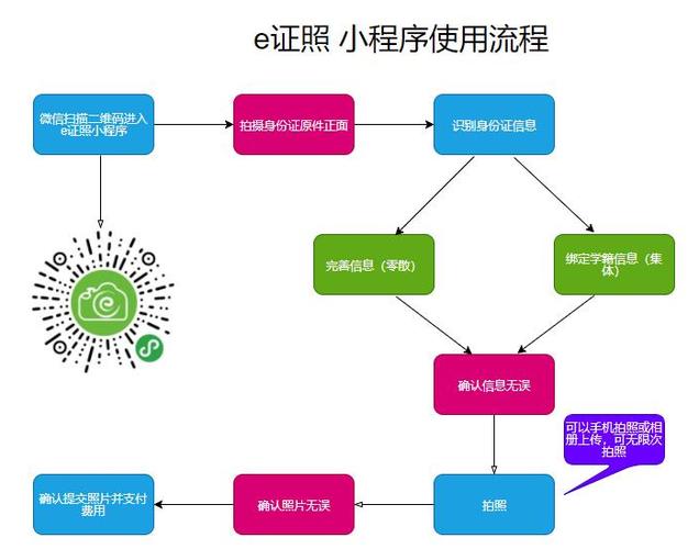 达内毕业做个什么小程序