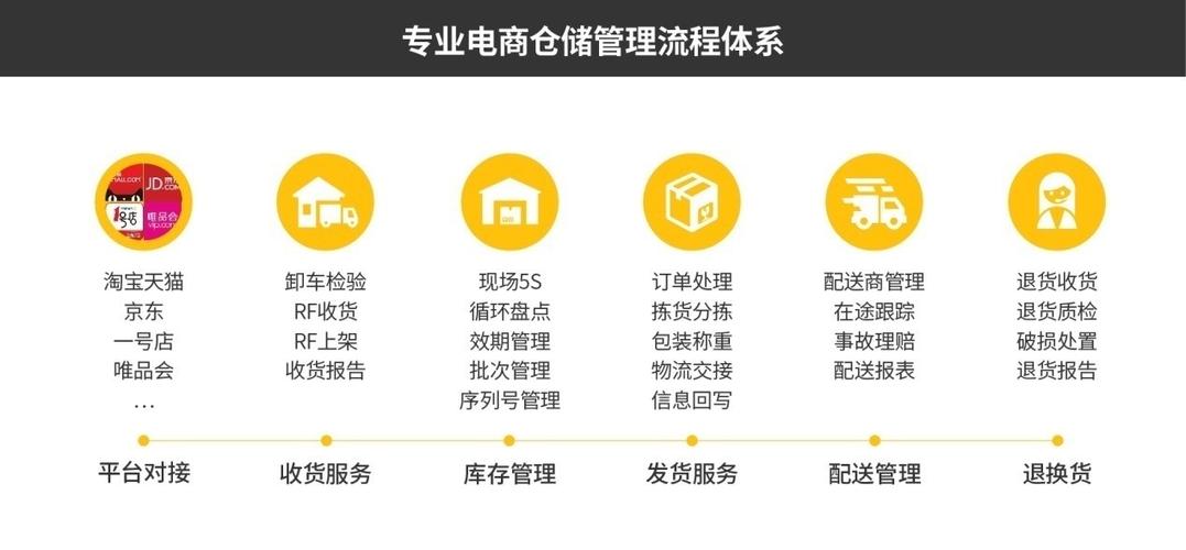 电商仓配一体化怎么做