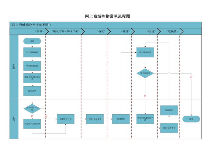 电商购物网站流程图模板怎么做