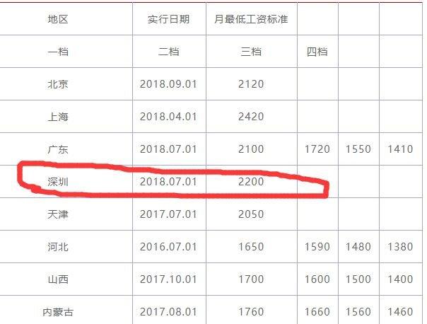 深圳安卓工资多少