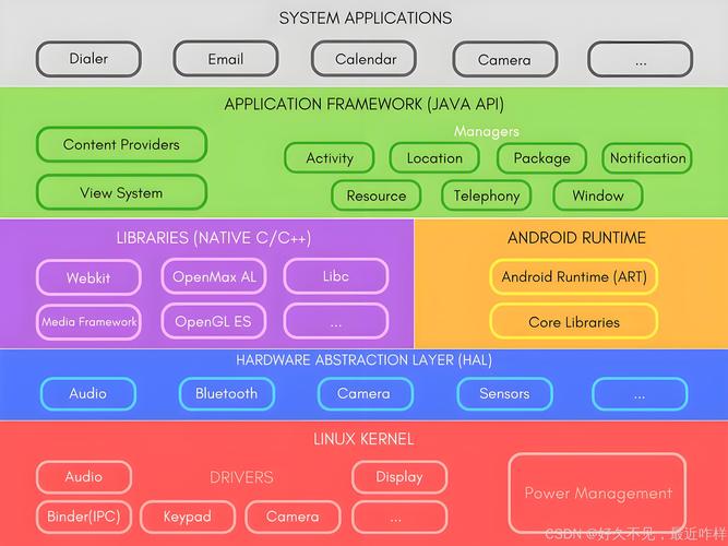 java学到什么程度可以学android