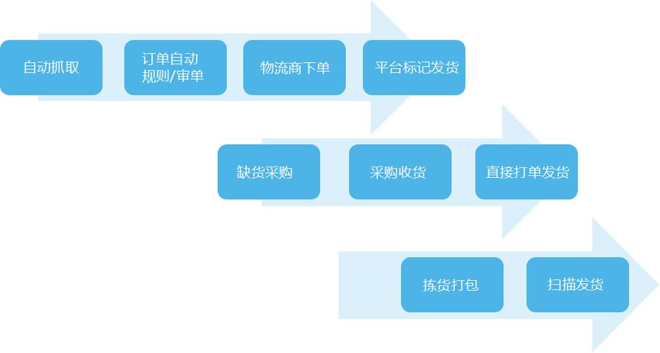 电商爆款备货流程图怎么做