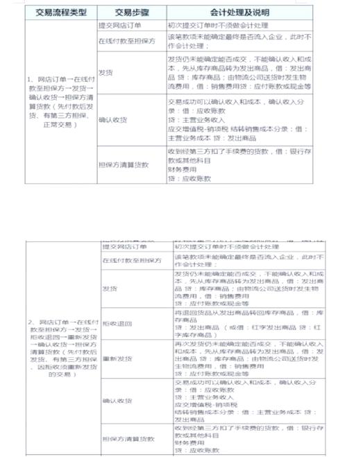 电商分账平台怎么做会计分录的