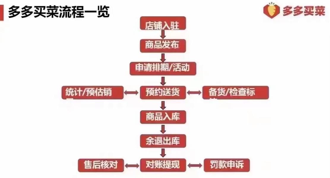 入驻电商开店的流程图怎么做
