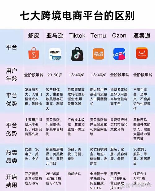 五大电商的对比区别表格怎么做