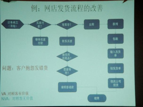 电商起号卖货流程图怎么做