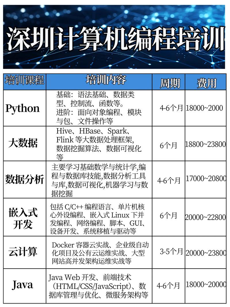 ios开发培训班大概都多少钱