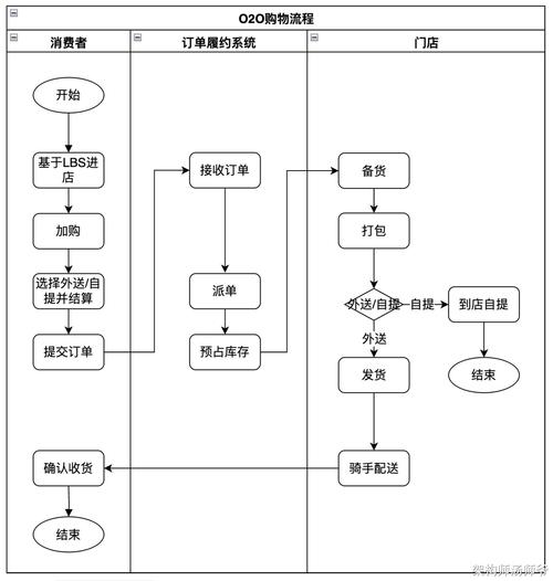 电商怎么做第一步流程呢