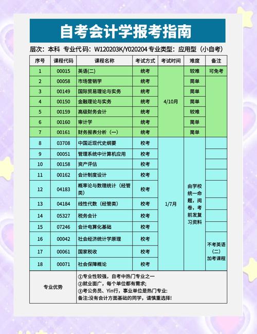 arm要学哪些课程