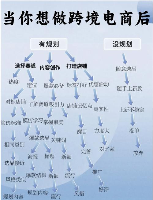 电商全渠道上架流程图怎么做