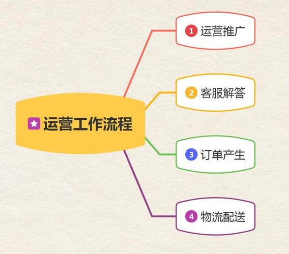 想入行电商第一步怎么做