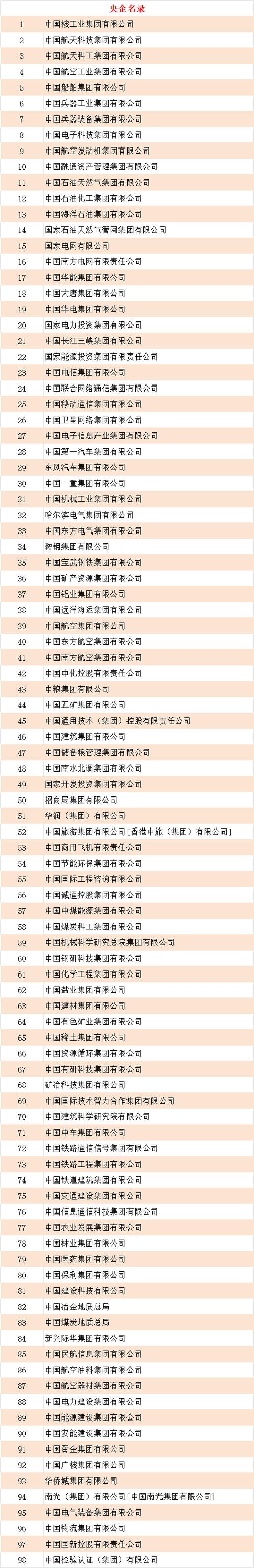 “十四五”期间9家新央企组建设立
