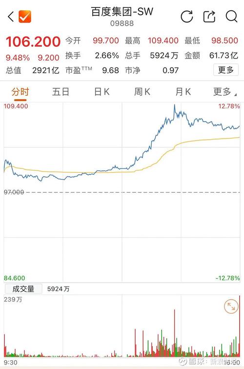 美股开盘：百度涨超8%