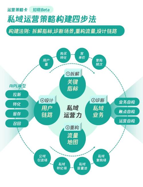 私域电商第一步怎么做