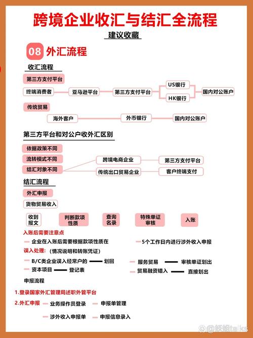 跨境电商到账流程图怎么做