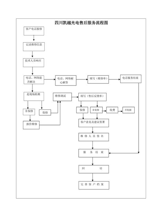 电商售后服务示意图怎么做