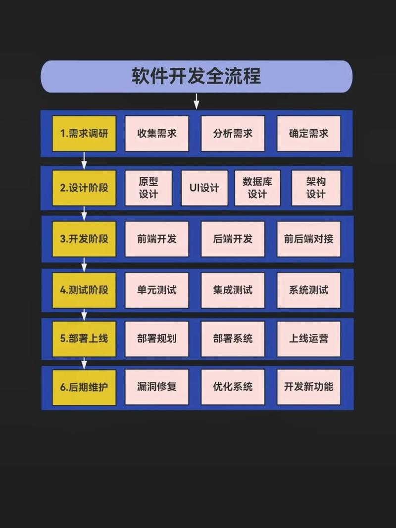 怎么快速学习软件开发