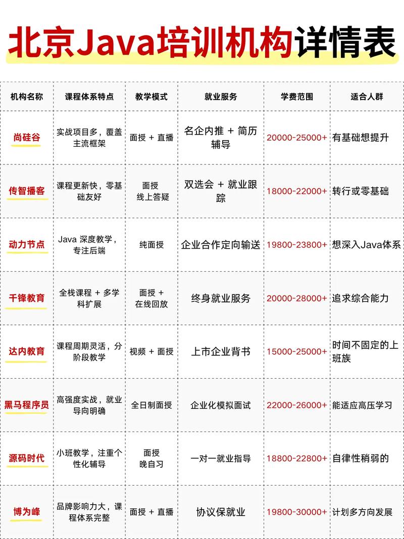 北京java培训就业哪个好