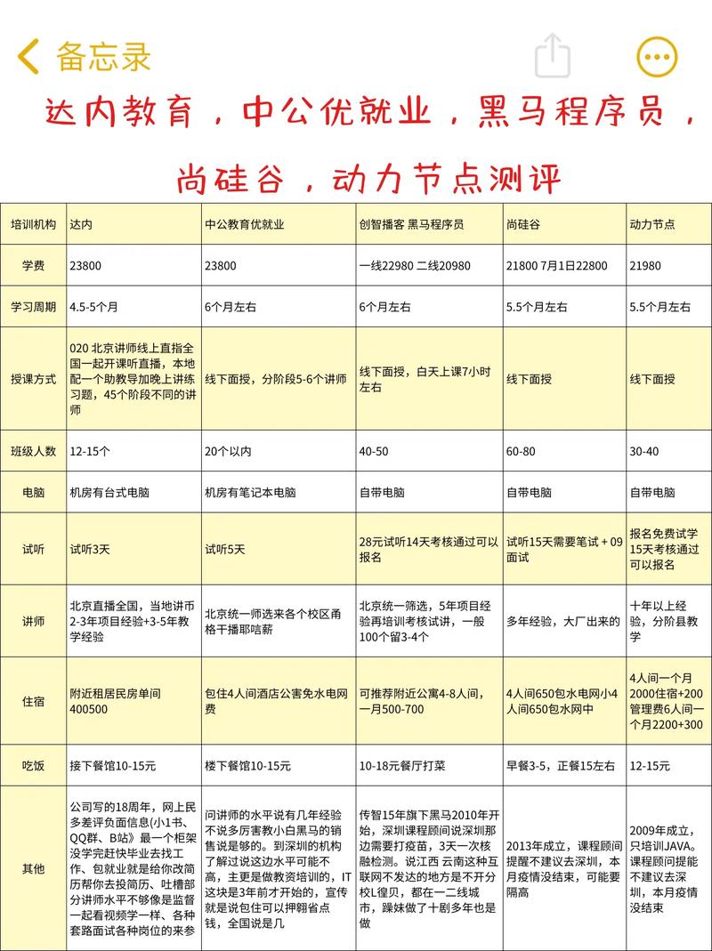 重庆达内培训学费多少钱
