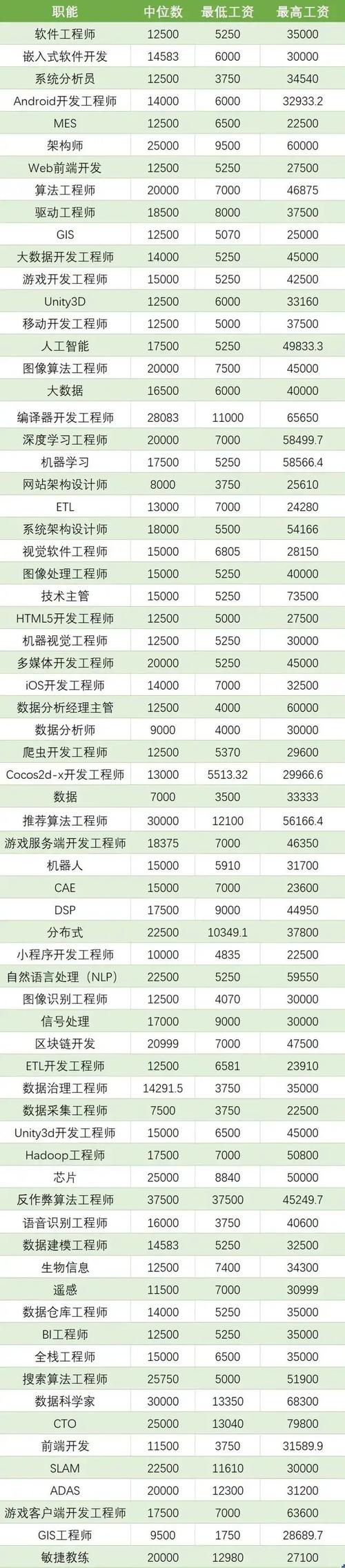 大学生培训java出来工资多少