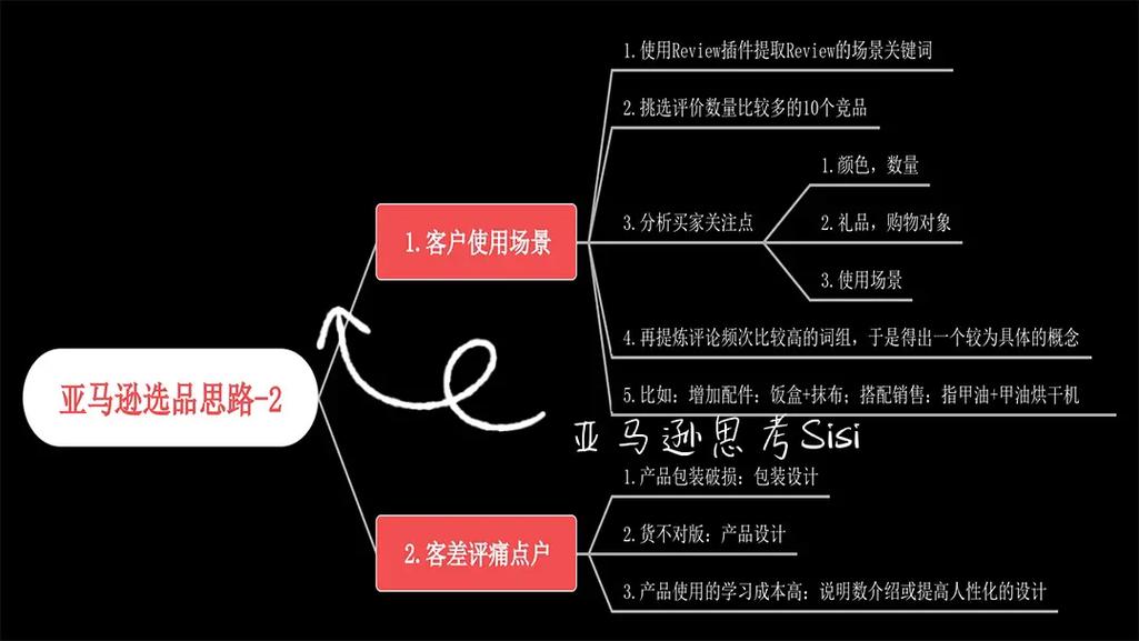 电商爆款选品逻辑图怎么做