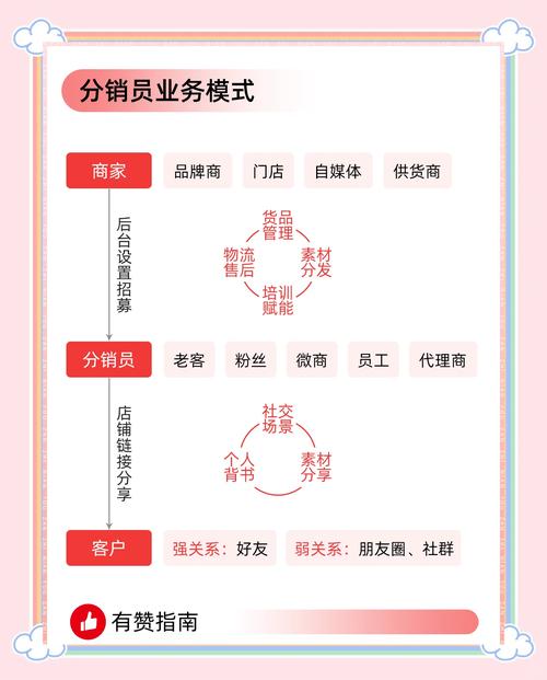 私域二类电商分销怎么做