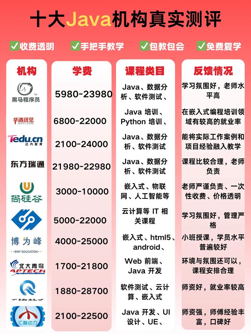 java培训哪里好