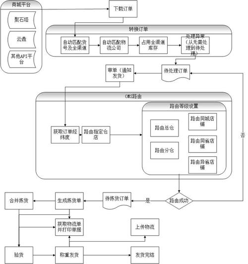 电商修图制作流程图怎么做