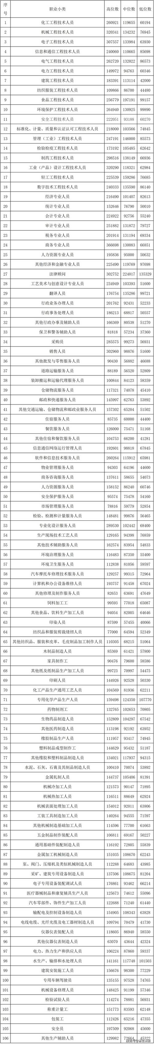 上海android工资多少
