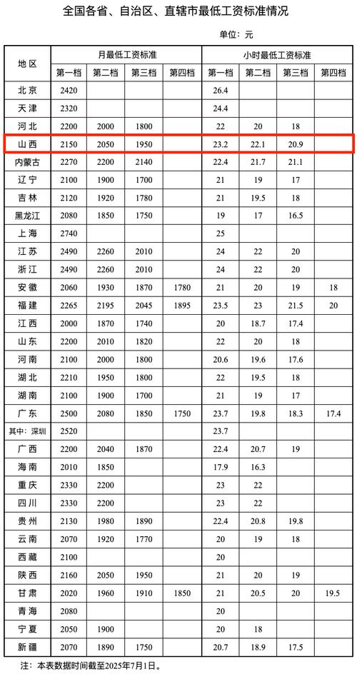 全国各地最低工资标准情况公布