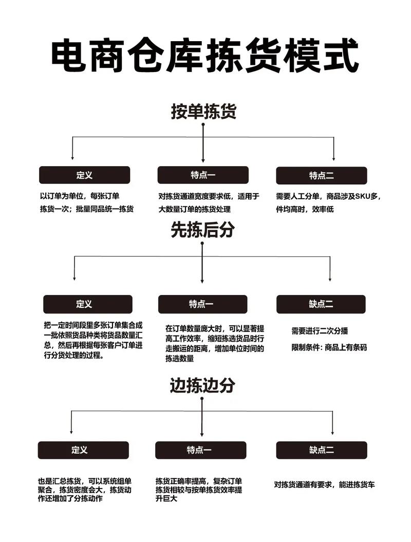 电商大货打包流程图怎么做