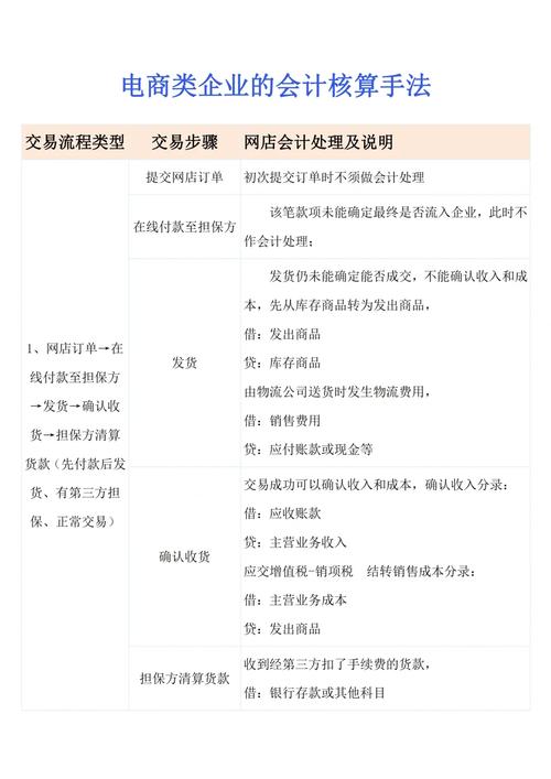 电商回款会计分录怎么做