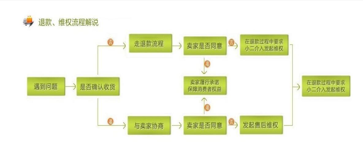 电商仓库退货仓架构图怎么做