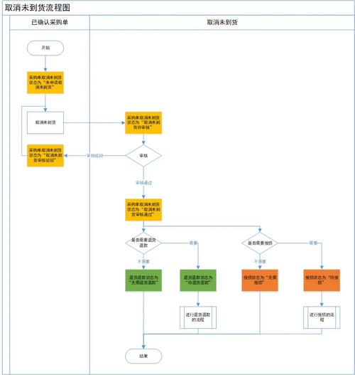无源电商操作流程图怎么做